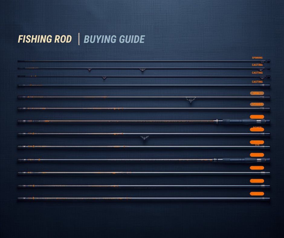 Fishing rod guide for choosing the right rod